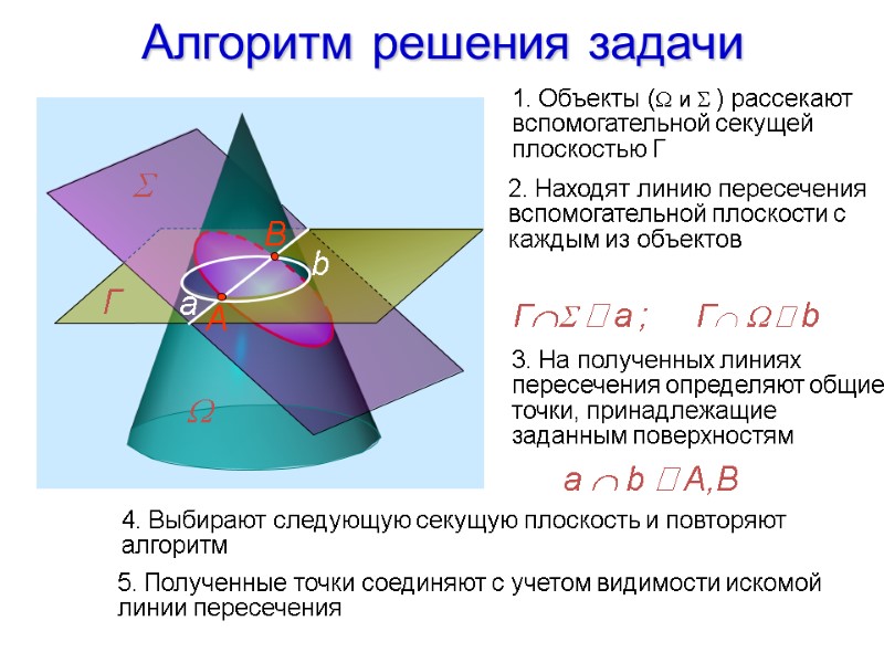 Алгоритм решения задачи 1. Объекты ( и  ) рассекают вспомогательной секущей плоскостью Г